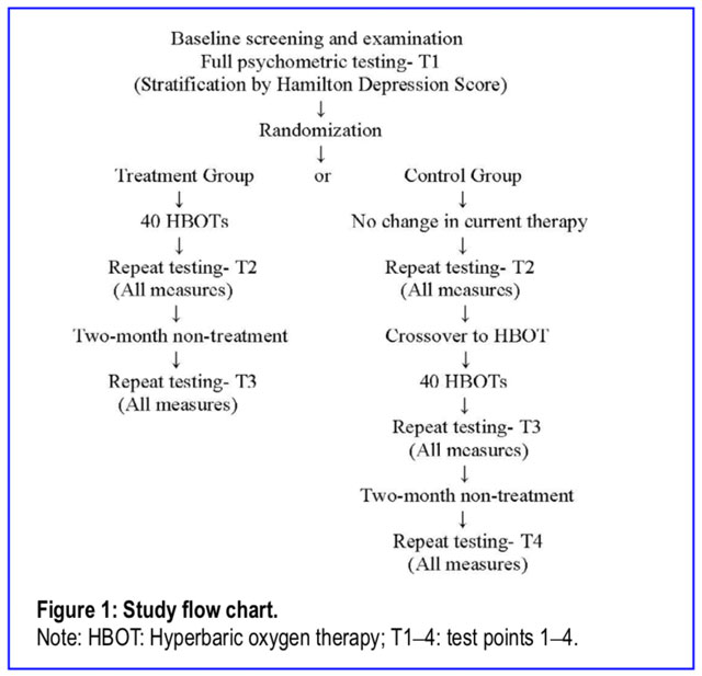 Figure 1 HBOT in mTBI