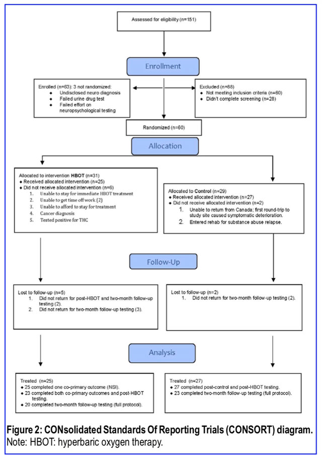 Figure 2 HBOT in mTBI