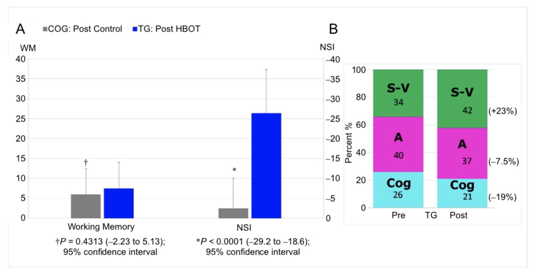 Figure-3 HBOT in mTBI