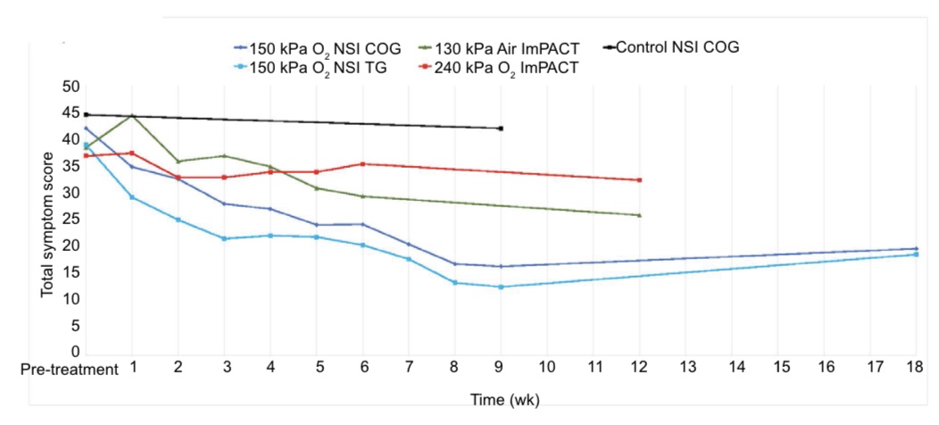 Figure-4 HBOT in mTBI