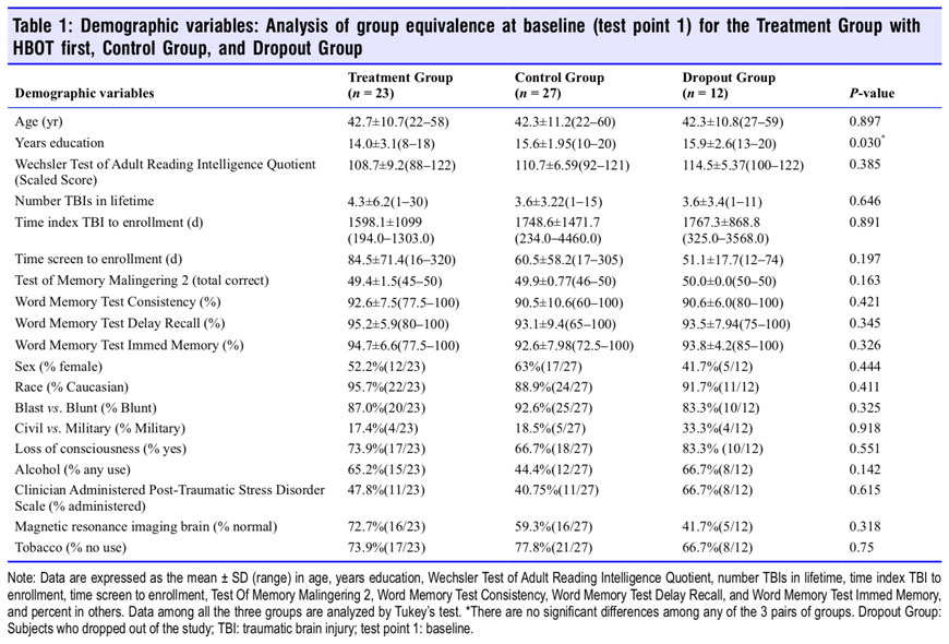 Table 1 HBOT in mTBI