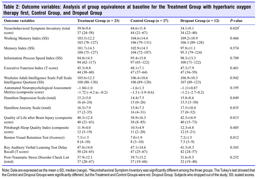 Table 2 HBOT in mTBI