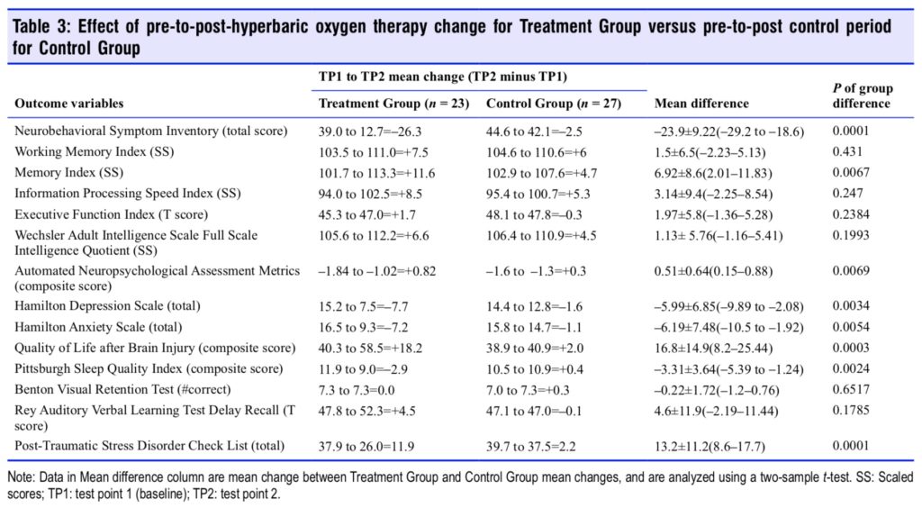 Table-3 HBOT in mTBI