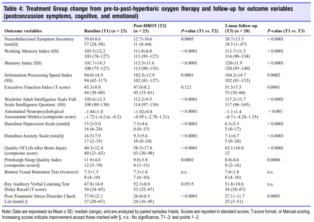 Table-4 HBOT in mTBI