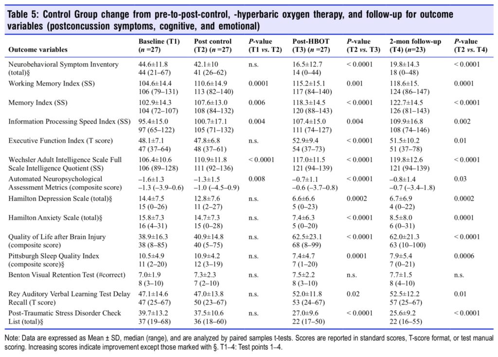 Table-5 HBOT in mTBI