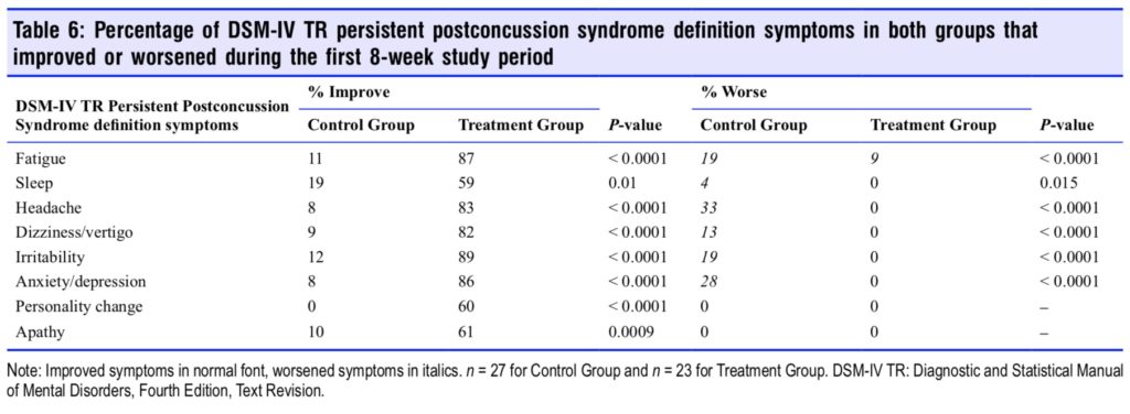 Table-6 HBOT in mTBI