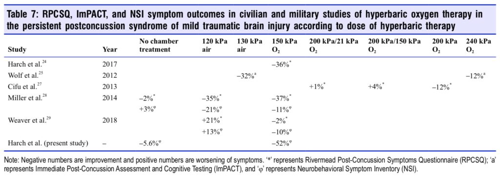 Table-7 HBOT in mTBI